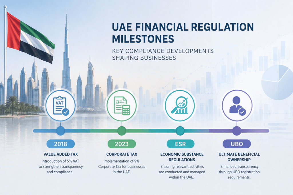 UAE accounting regulations timeline for businesses