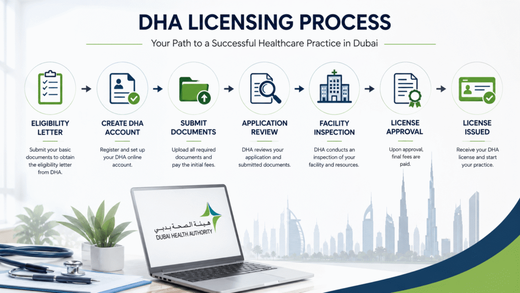 Step by step flowchart showing DHA license application process from eligibility letter to final approval Title: DHA Licensing Process Steps Dubai